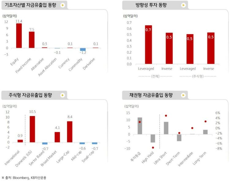 1개월 동안의 기초자산별 자금유출입 동향, 주식형 자금유출입 동향, 방향성 투자 동향을 보여주는 자료. 